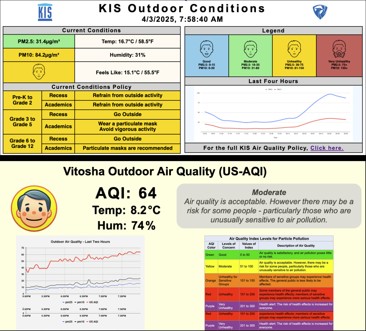 Custom hyper-local weather and air quality dashbords.